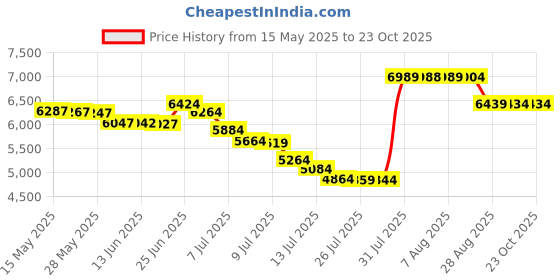 amazon.in crz yoga Womens Swim Shorts - High Waisted Bathing Suit Bottoms Adjustable Ruched Side Board Shorts Swimsuit Boy Shorts, Black, Small crz yoga Price History Graph from 15 May 2025 to 22 Oct 2025