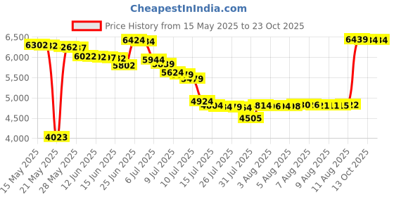 amazon.in crz yoga Womens Swim Shorts - High Waisted Bathing Suit Bottoms Adjustable Ruched Side Board Shorts Swimsuit Boy Shorts, Black, X-Small crz yoga Price History Graph from 15 May 2025 to 22 Oct 2025