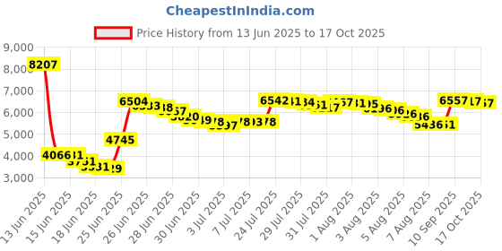 amazon.in yonique Women's Swim Shorts High Waisted Bathing Suit Bottoms Tummy Control Boy Shorts Board Shorts yonique Price History Graph from 13 Jun 2025 to 17 Oct 2025