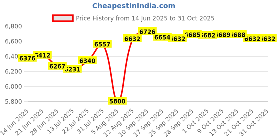 amazon.in bellecarrie Women's Swim Shorts High Waisted Bathing Suit Bottoms Tummy Control Swim Boyshorts Full Coverage Boardshort bellecarrie Price History Graph from 14 Jun 2025 to 31 Oct 2025