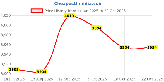 amazon.in anfilia Womens Swim Shorts High Waisted Bathing Suit Bottoms Tummy Control Swimsuit Bottoms Ruched Board Shorts anfilia Price History Graph from 14 Jun 2025 to 18 Oct 2025