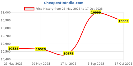 amazon.in tournesol Women's Swim Shorts High Waisted Black Bathing Suit Bottoms Swimsuits Bikini Boy Leg Board Shorts tournesol Price History Graph from 23 May 2025 to 17 Oct 2025