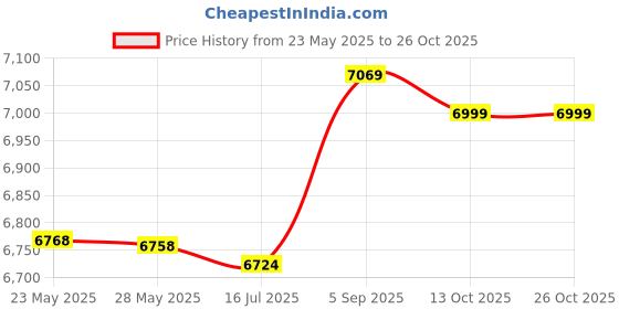 amazon.in ai'mage Women's Swim Shorts High Waisted Swimsuit Bottoms Bikini Bathing Suit Board Shorts ai'mage Price History Graph from 23 May 2025 to 25 Oct 2025