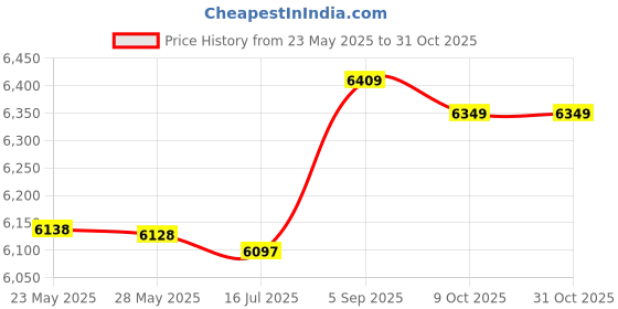 amazon.in kepblom Women's Swim Shorts High Waisted Tummy Control Bathing Suit Bottoms Boyshort Full Coverage Boardshorts Beach kepblom Price History Graph from 23 May 2025 to 30 Oct 2025