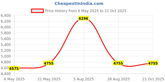 amazon.in yonique Womens Swim Shorts Solid Tankini Bottoms Swimsuit Bottoms Black M yonique Price History Graph from 6 May 2025 to 21 Oct 2025