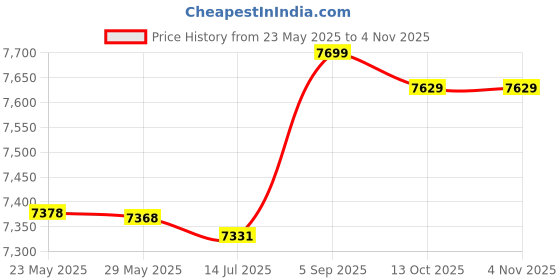 amazon.in coastal rose Women's Swim Shorts Swimsuit Bottom UV UPF 50+ Board Shorts High Waisted Bikini Bottom coastal rose Price History Graph from 23 May 2025 to 4 Nov 2025