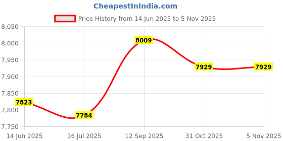 amazon.in coastal rose Women's Swim Shorts Swimsuit Bottom UV UPF 50+ Board Shorts High Waisted Bikini Bottom coastal rose Price History Graph from 14 Jun 2025 to 31 Oct 2025