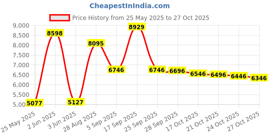 amazon.in zonsaoja Women's Swim Shorts Waistband Swimsuit Bottom Board Shorts Swimwear Quick Dry Swimming zonsaoja Price History Graph from 25 May 2025 to 27 Oct 2025
