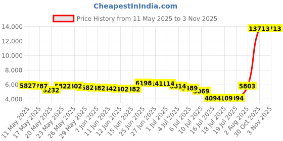 amazon.in baleaf Women's Swim Skirt Bottoms High Waisted Pleated Skorts Boxer Liner with Pockets Swimsuits, Black, X-Large baleaf Price History Graph from 11 May 2025 to 3 Nov 2025