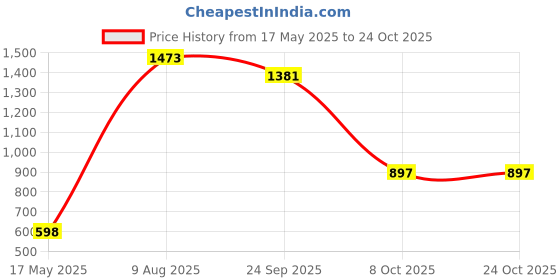 amazon.in amante Women's Swim Skirtini amante Price History Graph from 17 May 2025 to 24 Oct 2025