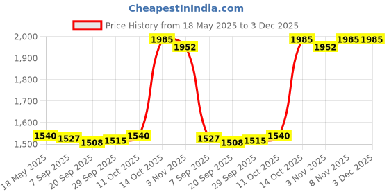 amazon.in jazzy pearls Womens Swim Suit Bikini Triangle Push Up Bras Padded Cup 2-Piece Black jazzy pearls Price History Graph from 18 May 2025 to 3 Dec 2025