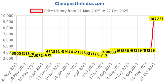 amazon.in actleis Womens Swim Trunks Board Shorts Short Quick Dry Swimsuit Bottoms us-gwa081 L Black actleis Price History Graph from 21 May 2025 to 27 Oct 2025