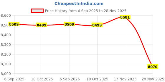 amazon.in shekini Women's Swimdress Drawstring Lace Crochet Bikini Bottom with Build-in Brief shekini Price History Graph from 6 Sep 2025 to 28 Nov 2025