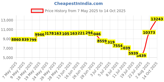 amazon.in shekini Women's Swimdress Drawstring Ruched Swim Skirt Side Pull Tie Swimsuit Bottom shekini Price History Graph from 7 May 2025 to 14 Oct 2025