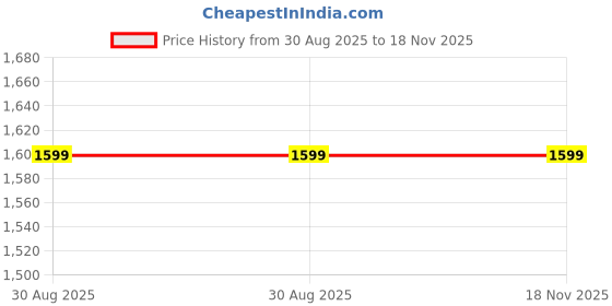 amazon.in zium Women's Swimming Costume I Poly-Spandex Knee Suit I Removable Chest Pads I Half Sleeves zium Price History Graph from 30 Aug 2025 to 18 Nov 2025