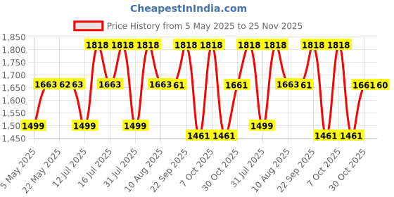 amazon.in rovars Women’s Swimming Costume with Removable Chest Pads I Frock Style with Front Zipper rovars Price History Graph from 5 May 2025 to 25 Nov 2025
