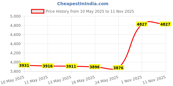 amazon.in finizo Women's Swimsuit Beach Cover Up Lace Bikini Beachwear Plus Size Beach Bikini See Through Swimwear finizo Price History Graph from 10 May 2025 to 10 Nov 2025