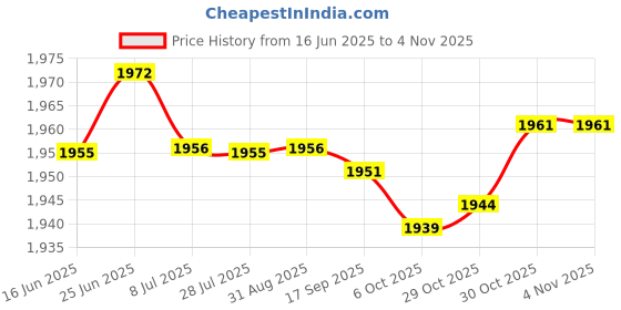 amazon.in saz dekor Womens Swimsuit Deep V Neck Swimming Costume Beachwear for Club Beach Travel M saz dekor Price History Graph from 16 Jun 2025 to 30 Oct 2025
