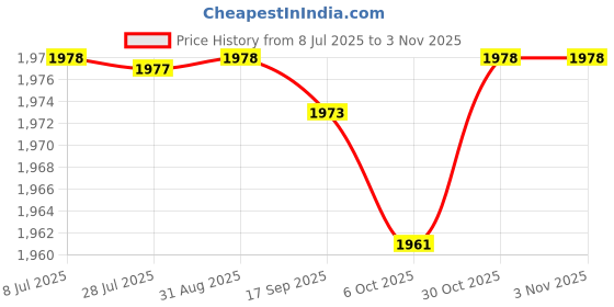 amazon.in saz dekor Womens Swimsuit Deep V Neck Swimming Costume Beachwear for Club Beach Travel XL saz dekor Price History Graph from 8 Jul 2025 to 30 Oct 2025