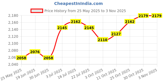 amazon.in the style sutra Women's Swimsuit Elegant Swimming Top and Shorts for Diving Outdoor Swimming M the style sutra Price History Graph from 25 May 2025 to 30 Oct 2025
