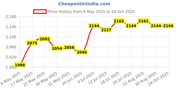 amazon.in club bollywood Women's Swimsuit Elegant Swimming Top and Shorts for Diving Outdoor Swimming M|Clothing, Shoes & Accessories | Womens Clothing | Swimwear|1 Swimsuit club bollywood Price History Graph from 6 May 2025 to 22 Oct 2025