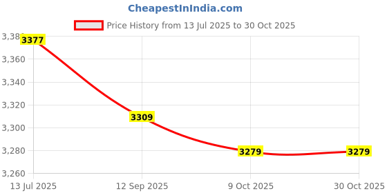 amazon.in fascigirl Women's Swimsuit Fashion Backless Deep V Neck One Piece Swimsuit Bathing Suit (Wine Red_Medium) fascigirl Price History Graph from 13 Jul 2025 to 30 Oct 2025