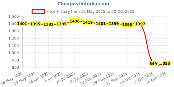 amazon.in bnf Women's Swimsuit Push Up Bra Bikini Set Bathing Suit Beachwear Swimwear L bnf Price History Graph from 18 May 2025 to 30 Oct 2025