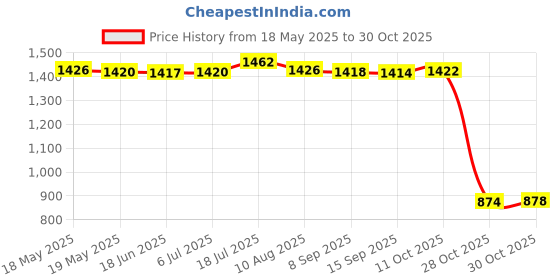 amazon.in bnf Women's Swimsuit Push Up Bra Bikini Set Bathing Suit Beachwear Swimwear XL bnf Price History Graph from 18 May 2025 to 30 Oct 2025
