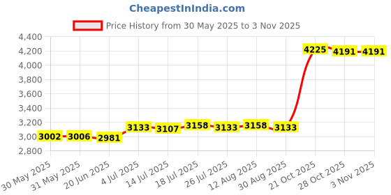 amazon.in club bollywood Women's Swimsuit Swim Suit Female Beachwear Bathing Suit for Club Beach Spas|Clothing, Shoes & Accessories | Womens Clothing | Swimwear|1 Women Swimsuit club bollywood Price History Graph from 30 May 2025 to 3 Nov 2025