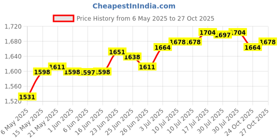 amazon.in club bollywood Womens Swimsuit Triangle Bathing suits for Spas Swimming Pools L|Clothing, Shoes & Accessories | Womens Clothing | Swimwear club bollywood Price History Graph from 6 May 2025 to 27 Oct 2025