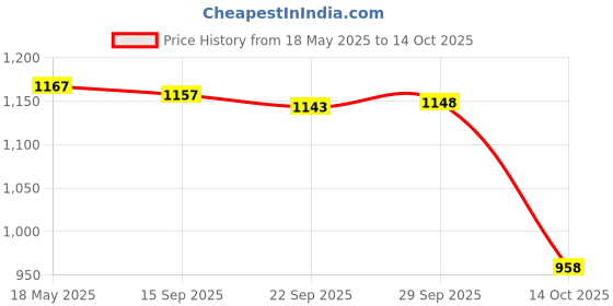 amazon.in jazzy pearls Womens Swimsuits High Waisted Bikini Set Padding Bathing Suits M Black jazzy pearls Price History Graph from 18 May 2025 to 14 Oct 2025
