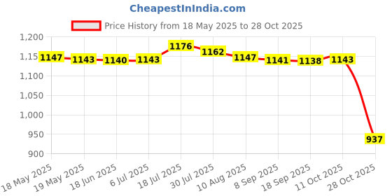 amazon.in bnf Womens Swimsuits High Waisted Bikini Set Padding Bathing Suits M Black bnf Price History Graph from 18 May 2025 to 28 Oct 2025