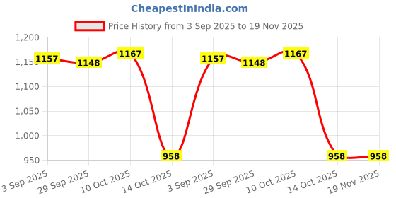 amazon.in myaddiction Womens Swimsuits High Waisted Bikini Set Padding Bathing Suits M Black myaddiction Price History Graph from 3 Sep 2025 to 19 Nov 2025