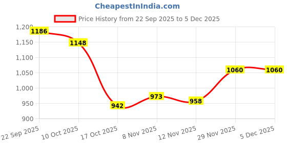 amazon.in snappsy Womens Swimsuits High Waisted Bikini Set Padding Bathing Suits M Black snappsy Price History Graph from 22 Sep 2025 to 5 Dec 2025
