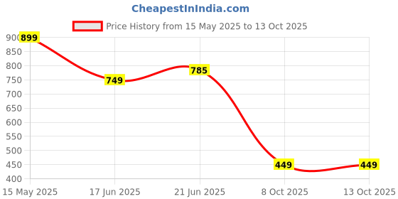 amazon.in lebami Women's Swimsuits with Front Zip Printed Swimming Costume for Women Full Frock Style [Full Sleeves - Full Length - with Removable Pads] lebami Price History Graph from 15 May 2025 to 13 Oct 2025