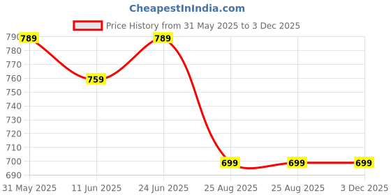 amazon.in lebami Women's Swimsuits with Front Zip Printed Swimming Costume for Women Full Frock Style [Full Sleeves - Full Length - with Removable Pads] lebami Price History Graph from 31 May 2025 to 3 Dec 2025