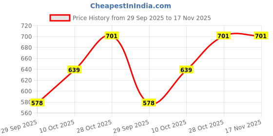 amazon.in la intimo Women's Swimwear la intimo Price History Graph from 29 Sep 2025 to 17 Nov 2025