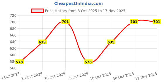 amazon.in la intimo Women's Swimwear la intimo Price History Graph from 3 Oct 2025 to 17 Nov 2025