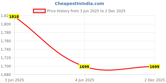 amazon.in bosky Women's Swimwear Frock Style Front Zipper Swimwear for Girl and Women, Nylon Lycra 4 Way Stretch bosky Price History Graph from 3 Jun 2025 to 2 Dec 2025