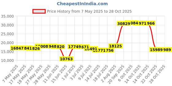 amazon.in magicsuit Women's Swimwear Star Studded Carly Racerback Soft Cup Tankini Top magicsuit Price History Graph from 7 May 2025 to 28 Oct 2025