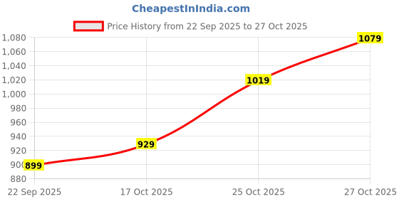 amazon.in campus Women's Swing Walking Shoes campus Price History Graph from 22 Sep 2025 to 27 Oct 2025