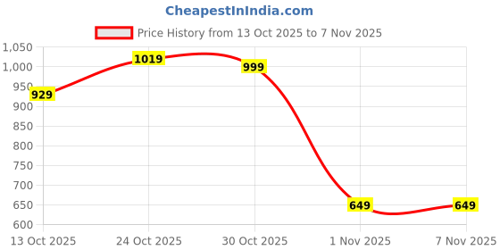 amazon.in campus Women's Swing Walking Shoes campus Price History Graph from 13 Oct 2025 to 6 Nov 2025