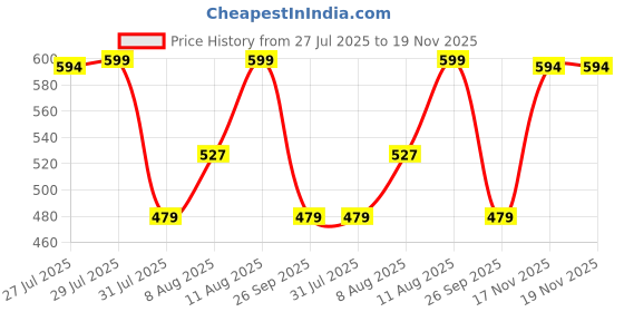 amazon.in mizago Women's Swiss Dot Long Sleeve, Ruffled Design Top mizago Price History Graph from 27 Jul 2025 to 17 Nov 2025