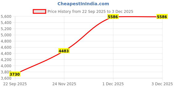 amazon.in skechers Womens Switch Back - Zenventure Sneaker skechers Price History Graph from 22 Sep 2025 to 3 Dec 2025