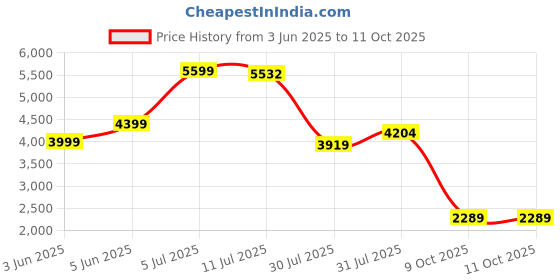 amazon.in adidas Womens Switch Run W Running Shoe adidas Price History Graph from 3 Jun 2025 to 10 Oct 2025