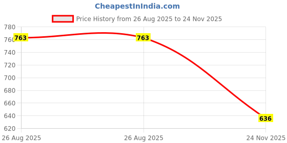 amazon.in amante Women's SWT17610 Regular fit Shirt amante Price History Graph from 26 Aug 2025 to 24 Nov 2025