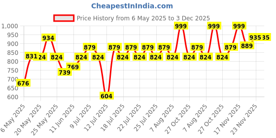amazon.in sparx Womens Sx0170l Running Shoes sparx Price History Graph from 6 May 2025 to 3 Dec 2025