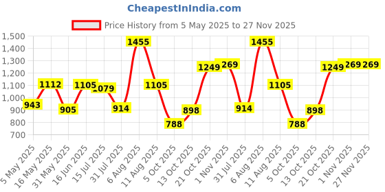amazon.in sparx Womens Sx0244l Sneaker sparx Price History Graph from 5 May 2025 to 27 Nov 2025