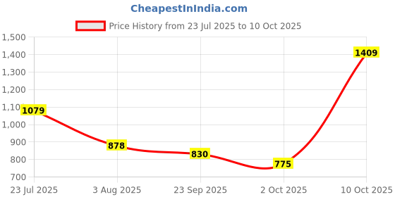 amazon.in sparx Womens Sx0244l Sneaker sparx Price History Graph from 23 Jul 2025 to 10 Oct 2025