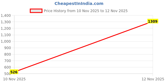 amazon.in sparx Womens Sx0250l Sneaker sparx Price History Graph from 10 Nov 2025 to 12 Nov 2025